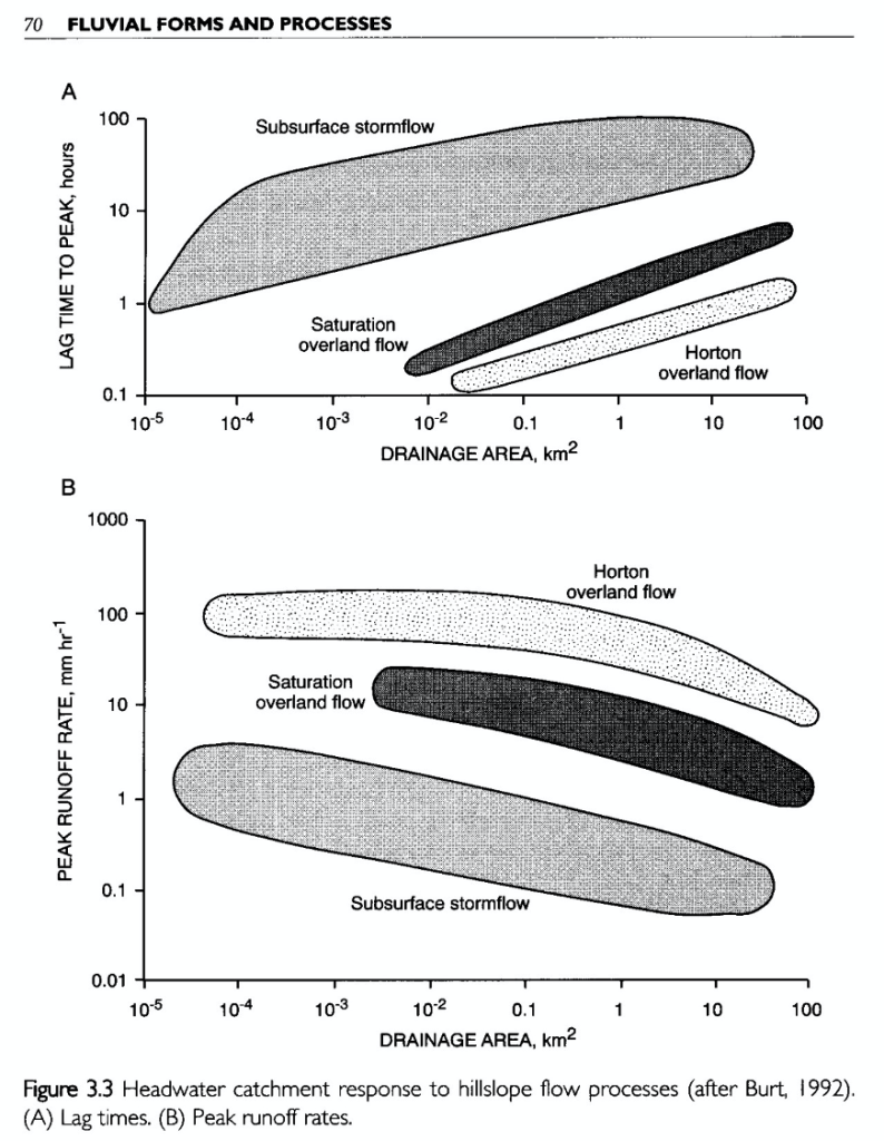 Does this figure make sense based on what you've read? It's from David Knighton's Fluvial Forms and Processes book (used under fair use)